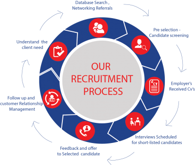 Recruitment Process